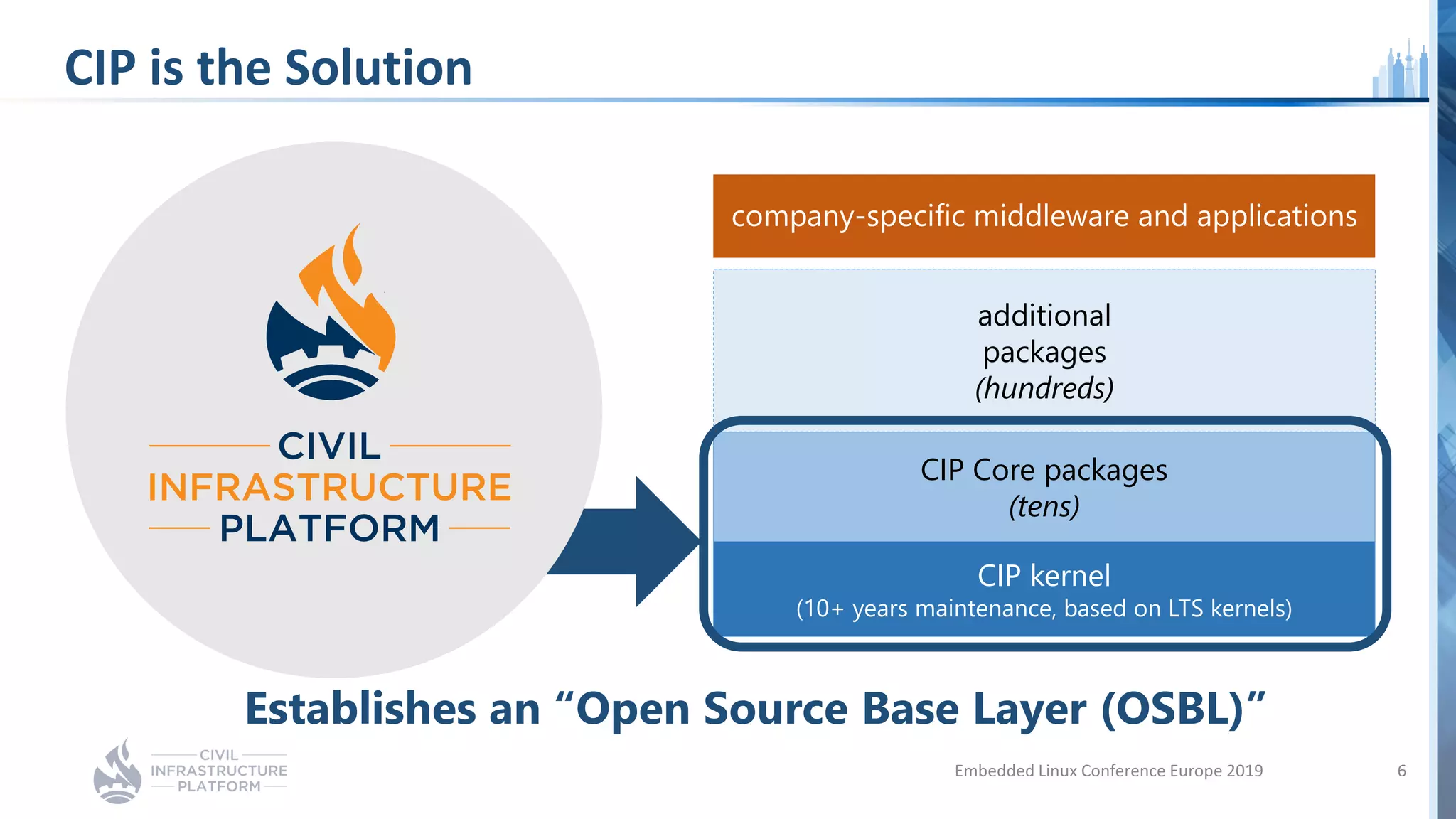 CIP is the Solution
Embedded Linux Conference Europe 2019 6
CIP Core packages
(tens)
CIP kernel
(10+ years maintenance, based on LTS kernels)
additional
packages
(hundreds)
company-specific middleware and applications
Establishes an “Open Source Base Layer (OSBL)”
 