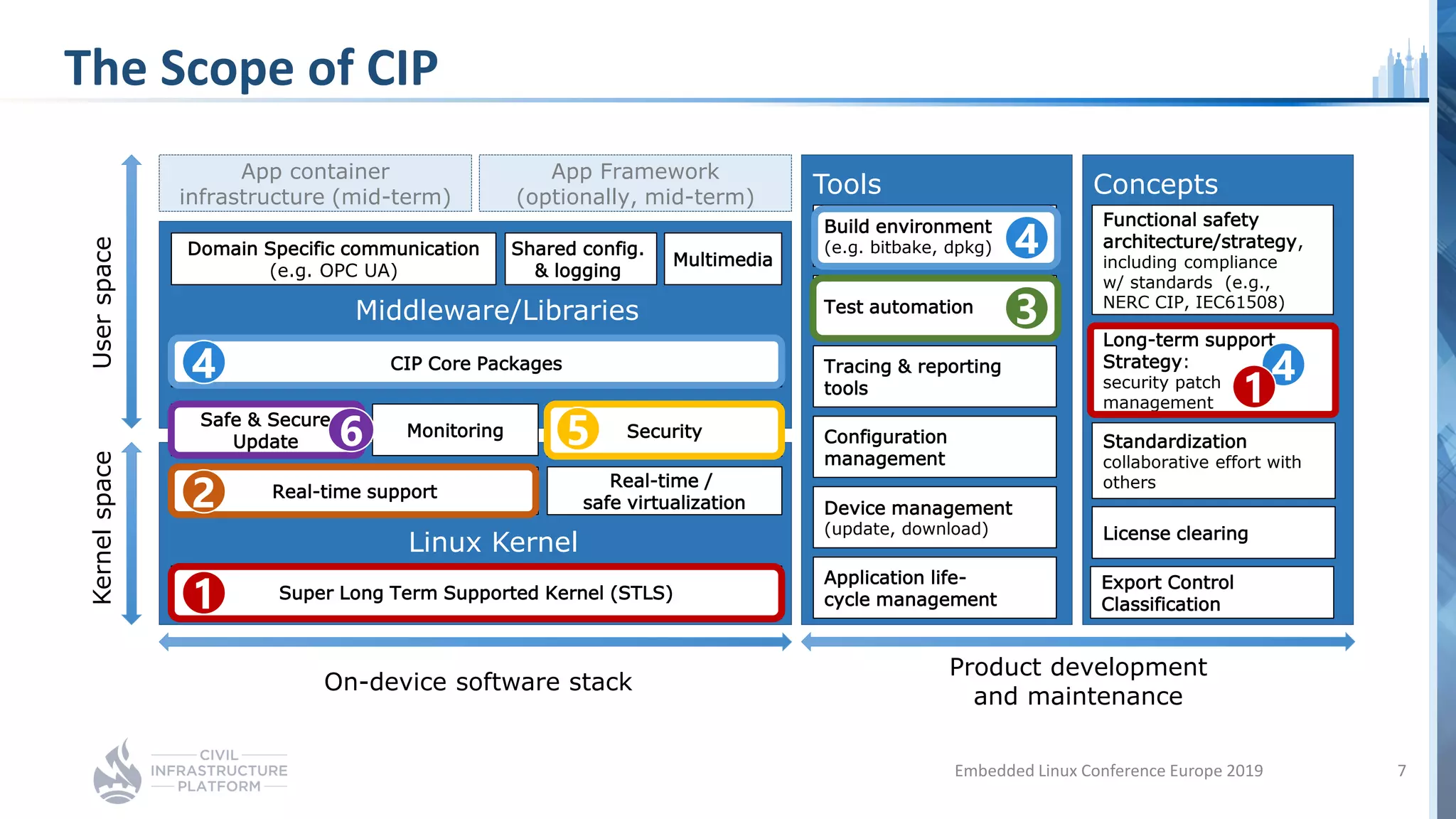 UserspaceKernelspace
Linux Kernel
App container
infrastructure (mid-term)
App Framework
(optionally, mid-term)
Middleware/Libraries
Safe & Secure
Update
Monitoring
Domain Specific communication
(e.g. OPC UA)
Shared config.
& logging
Real-time support
Real-time /
safe virtualization
Tools Concepts
Build environment
(e.g. bitbake, dpkg)
Test automation
Tracing & reporting
tools
Configuration
management
Device management
(update, download)
Functional safety
architecture/strategy,
including compliance
w/ standards (e.g.,
NERC CIP, IEC61508)
Long-term support
Strategy:
security patch
management
Standardization
collaborative effort with
others
License clearing
Export Control
Classification
On-device software stack
Product development
and maintenance
Application life-
cycle management
Security
Multimedia
Super Long Term Supported Kernel (STLS)
1
3
2
CIP Core Packages4 4
1
4
56
The Scope of CIP
Embedded Linux Conference Europe 2019 7
 
