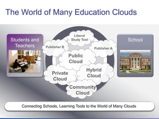 The World of Many Education Clouds

                                                                            Liberal
        Students and                                                      Study Tool                 School
          Teachers                                         Publisher B                 Publisher A

                                                                         Public
                                                                         Cloud
                                                                                   Hybrid
                                                              Private
                                                                                   Cloud
                                                              Cloud
                                                                         Community
                                                                           Cloud

                             Connecting Schools, Learning Tools to the World of Many Clouds

© 2012 Cisco and/or its affiliates. All rights reserved.                                                Cisco Confidential   12
 