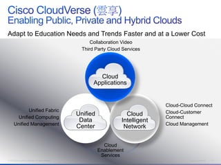 Adapt to Education Needs and Trends Faster and at a Lower Cost
                                                                 Collaboration Video
                                                             Third Party Cloud Services




                                                                    Cloud
                                                                  Applications


                                                                                            Cloud-Cloud Connect
              Unified Fabric                                                                Cloud-Customer
                                                           Unified              Cloud       Connect
        Unified Computing
                                                            Data              Intelligent
       Unified Management                                                                   Cloud Management
                                                           Center              Network


                                                                       Cloud
                                                                     Enablement
                                                                      Services
© 2012 Cisco and/or its affiliates. All rights reserved.                                              Cisco Confidential   13
 