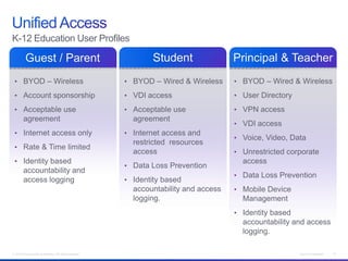K-12 Education User Profiles

          Guest Mobility
          Basic / Parent                                         Student
                                                               Basic BYOD                Principal & Teacher
                                                                                          Advanced BYOD
 • BYOD – Wireless                                         • BYOD – Wired & Wireless     • BYOD – Wired & Wireless

 • Account sponsorship                                     • VDI access                  • User Directory

 • Acceptable use                                          • Acceptable use              • VPN access
        agreement                                            agreement
                                                                                         • VDI access
 • Internet access only                                    • Internet access and
                                                                                         • Voice, Video, Data
                                                             restricted resources
 • Rate & Time limited
                                                             access                      • Unrestricted corporate
 • Identity based                                                                          access
                                                           • Data Loss Prevention
        accountability and
                                                                                         • Data Loss Prevention
        access logging                                     • Identity based
                                                             accountability and access   • Mobile Device
                                                             logging.                      Management
                                                                                         • Identity based
                                                                                           accountability and access
                                                                                           logging.

© 2012 Cisco and/or its affiliates. All rights reserved.                                                    Cisco Confidential   16
 