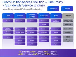 Many Dimensions of Policy and Provisioning                                                    Posture          Custom


                                                                     Access
            User                                      Device                     Location         Time           Policy
                                                                     Method
                                                                                                    M–S        Captive Portal
             Guest                               Personal Device      Wireless   Classrooms
                                                                                                 8 am–6 pm    DMZ Guest Tunnel

                                                                                   Library                      Guest VLAN


         Student
                                                 Personal Device       Wired     Classrooms     8 am – 4 pm    Student VLAN
       Upper Class
          Student                                                     Wireless    Anywhere        Anytime       Student ACL
                                                   School Device
        Lower Class

                                                                                                                   Faculty
           Teacher                                           iOS       Wired      Anywhere        Anytime
                                                                                                                   VLAN

                                                           Android                                                 Faculty
                                                                      Wireless    Anywhere        Anytime
                                                                                                                    ACL

                                                           Windows     VPN                        Anytime




                                                             IF $Identity AND $Device AND $Access
© 2012 Cisco and/or its affiliates. All rights reserved.
                                                            AND $Location AND $Time THEN $Policy                 Cisco Confidential   17
 