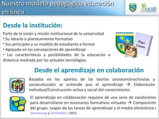 Nuestro modelo pedagógico educación en línea Parte de la visión y misión institucional de la universidad Su ideario o planteamiento formativo Sus principios y su modelo de estudiante a formar Apoyado en las concepciones de aprendizaje  Las características y posibilidades de la educación a distancia mediada por las actuales tecnologías.  El aprendizaje en colaboración requiere de una serie de condiciones para desarrollarse en escenarios formativos virtuales    Composición del grupo, rasgos de las tareas de aprendizaje y el medio electrónico  ( Dillenbourg  y  Schneider ,  1995).  Desde la institución: Desde el aprendizaje en colaboración Basados en los aportes de las teorías socioconstructivistas y socioculturales se entiende que el aprendizaje    Elaboración individual/Construcción activa y social del conocimiento.  Plan Clases 