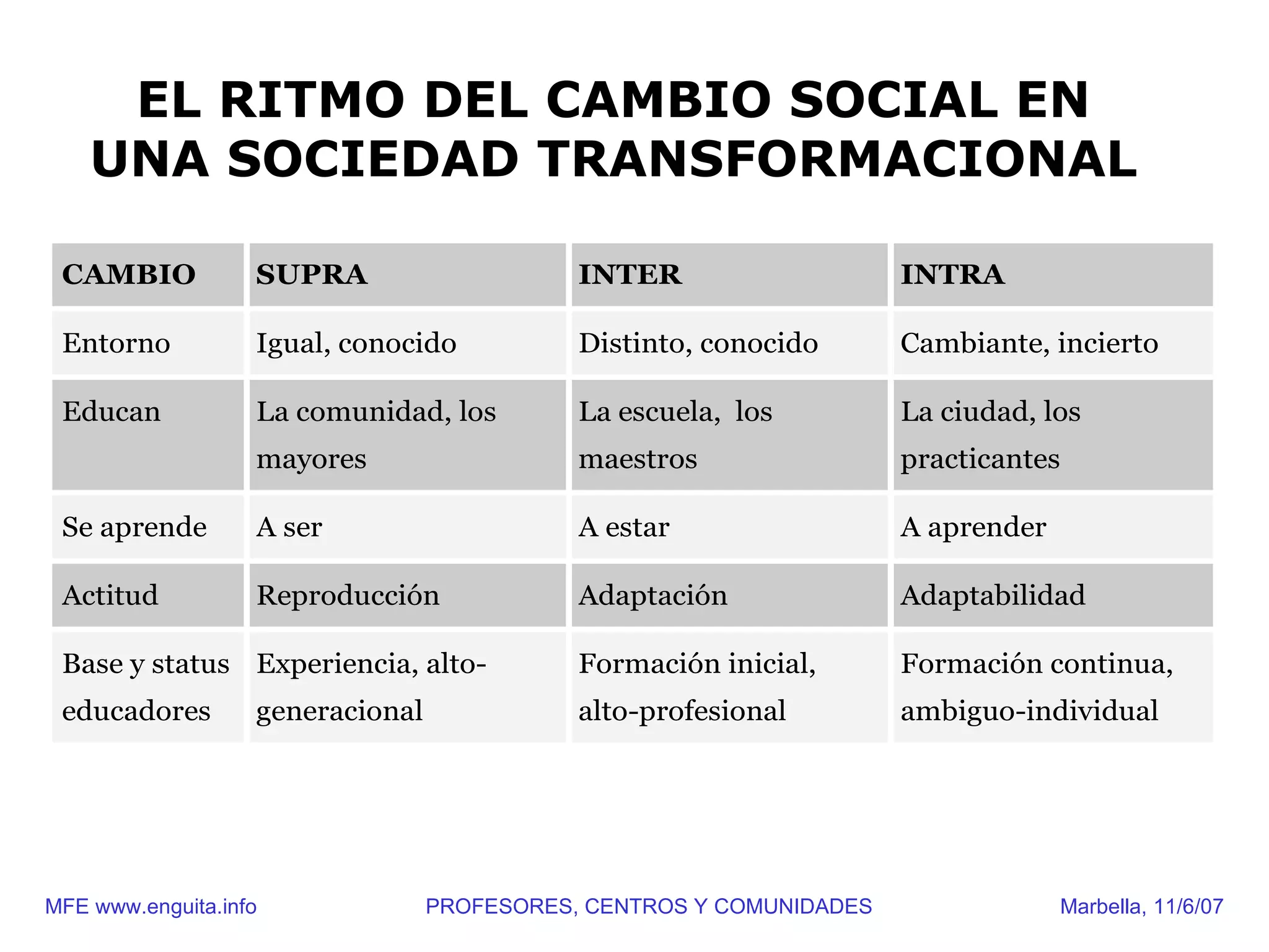 EL RITMO DEL CAMBIO SOCIAL EN
    UNA SOCIEDAD TRANSFORMACIONAL

 CAMBIO            SUPRA                     INTER                    INTRA

 Entorno           Igual, conocido           Distinto, conocido       Cambiante, incierto

 Educan            La comunidad, los         La escuela, los          La ciudad, los
                   mayores                   maestros                 practicantes

 Se aprende        A ser                     A estar                  A aprender

 Actitud           Reproducción              Adaptación               Adaptabilidad

 Base y status Experiencia, alto-            Formación inicial,       Formación continua,
 educadores        generacional              alto-profesional         ambiguo-individual




MFE www.enguita.info              PROFESORES, CENTROS Y COMUNIDADES                Marbella, 11/6/07
 