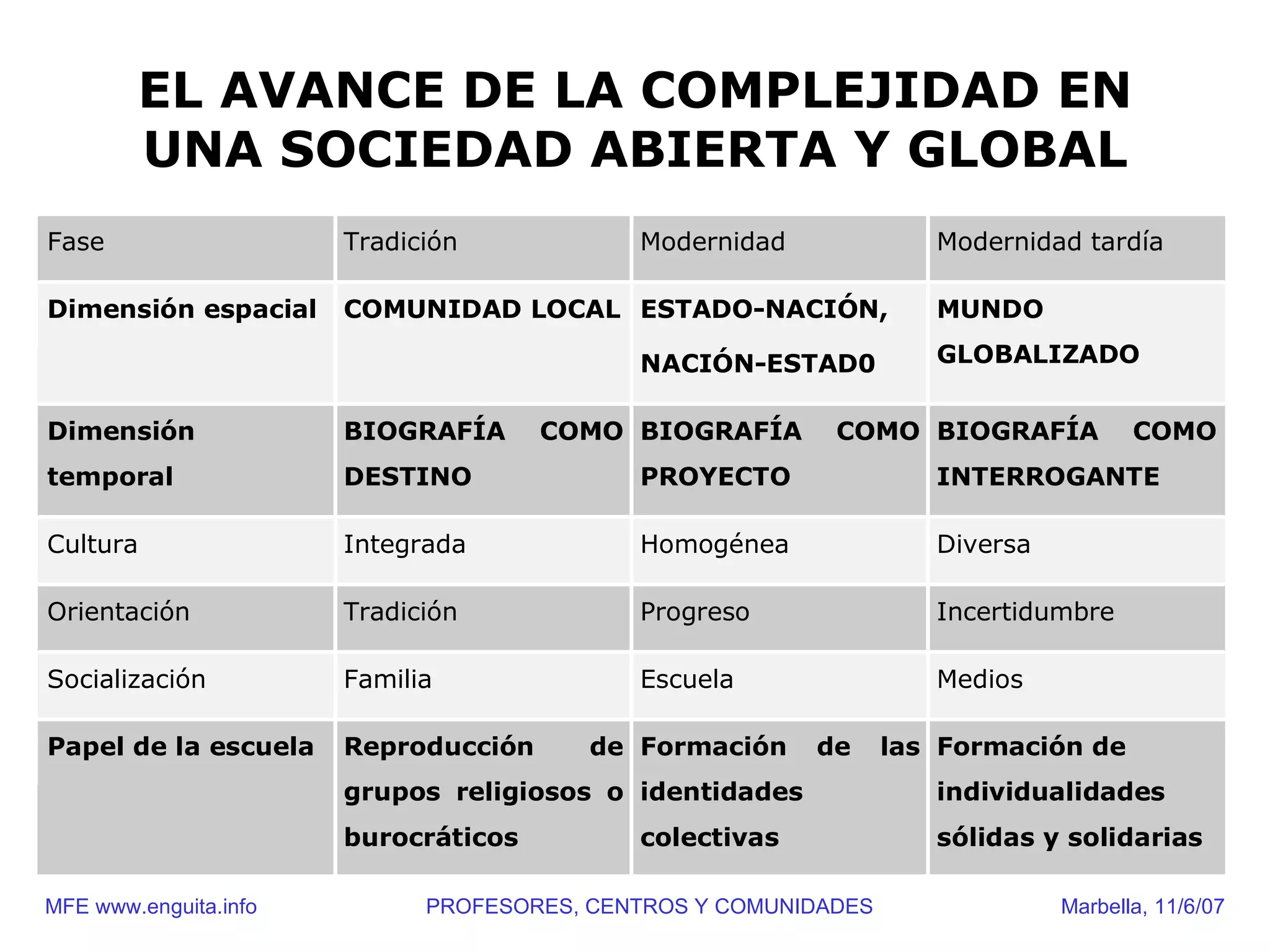 EL AVANCE DE LA COMPLEJIDAD EN
        UNA SOCIEDAD ABIERTA Y GLOBAL
Fase                   Tradición            Modernidad              Modernidad tardía

Dimensión espacial     COMUNIDAD LOCAL ESTADO-NACIÓN,               MUNDO

                                            NACIÓN-ESTAD0           GLOBALIZADO


Dimensión              BIOGRAFÍA      COMO BIOGRAFÍA       COMO BIOGRAFÍA            COMO
temporal               DESTINO              PROYECTO                INTERROGANTE

Cultura                Integrada            Homogénea               Diversa

Orientación            Tradición            Progreso                Incertidumbre

Socialización          Familia              Escuela                 Medios

Papel de la escuela    Reproducción      de Formación    de      las Formación de
                       grupos religiosos o identidades              individualidades
                       burocráticos         colectivas              sólidas y solidarias

MFE www.enguita.info         PROFESORES, CENTROS Y COMUNIDADES                Marbella, 11/6/07
 