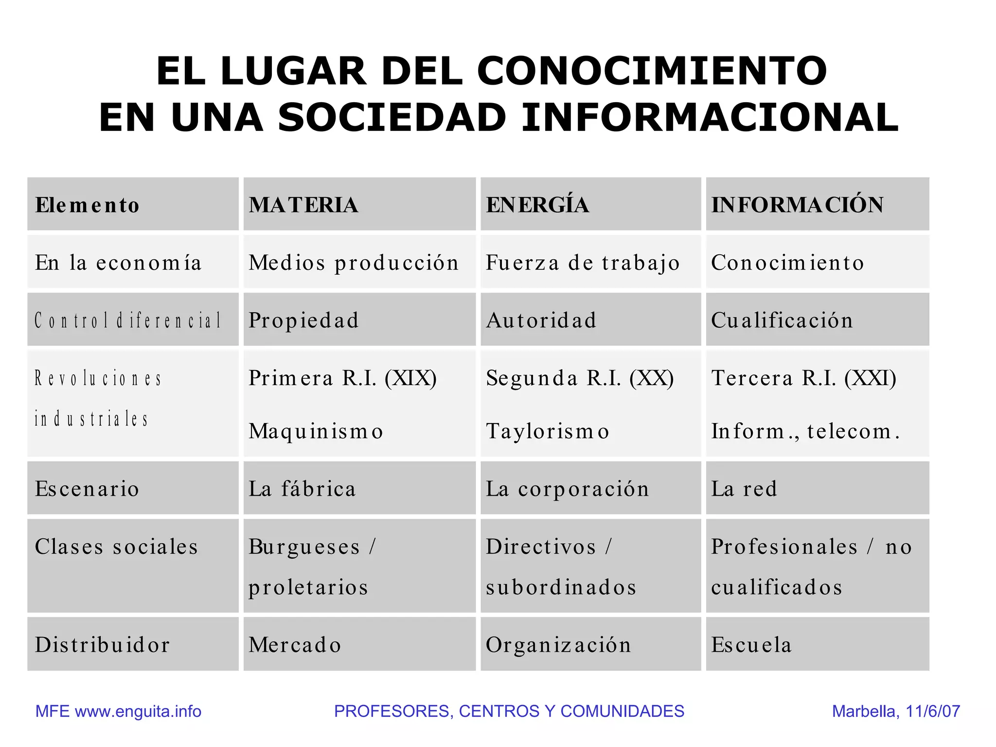 EL LUGAR DEL CONOCIMIENTO
           EN UNA SOCIEDAD INFORMACIONAL

Ele m e nto                         MATERIA                    ENERGÍA                    INFORMACIÓN

En la econ o m ía                   Med ios p r o d u cció n   Fu er z a d e t r ab ajo   Con o cim ien t o

C o n t r o l d if e r e n c ia l   Pr o p ied a d             Au t or id ad              Cu alifica ción

R e v o lu c io n e s               Pr im er a R.I. (XIX)      Segu n d a R.I. (XX)       Ter cer a R.I. (XXI)
in d u s t r ia le s
                                    Maq u in is m o            Taylo r is m o             In fo r m ., t elecom .

Es cen a r io                       La fáb r ica               La co r p o r a ción       La r ed

Cla s es s o ciales                 Bu r gu es es /            Dir ect ivos /             Pr ofes io n ales / n o
                                    p r olet ar ios            s u b or d in ad o s       cu alificad o s

Dis t r ib u id o r                 Mer cad o                  Or ga n iz ación           Es cu ela

MFE www.enguita.info                          PROFESORES, CENTROS Y COMUNIDADES                         Marbella, 11/6/07
 