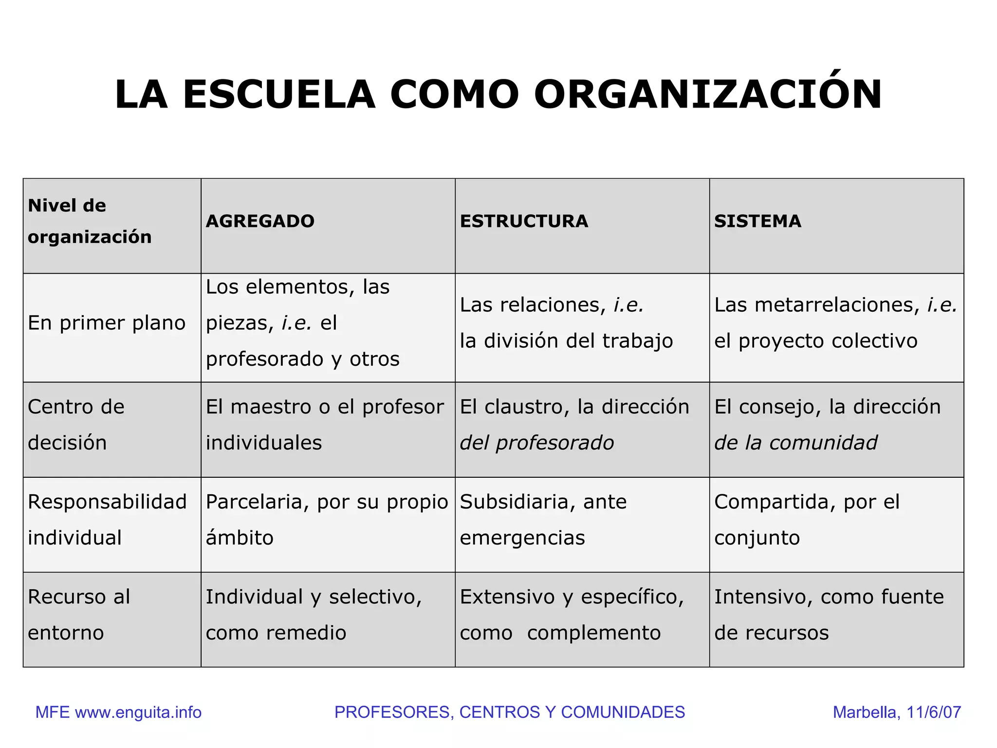 LA ESCUELA COMO ORGANIZACIÓN

Nivel de
                       AGREGADO                  ESTRUCTURA                 SISTEMA
organización

                       Los elementos, las
                                                 Las relaciones, i.e.       Las metarrelaciones, i.e.
En primer plano piezas, i.e. el
                                                 la división del trabajo    el proyecto colectivo
                       profesorado y otros

Centro de              El maestro o el profesor El claustro, la dirección   El consejo, la dirección
decisión               individuales              del profesorado            de la comunidad


Responsabilidad Parcelaria, por su propio Subsidiaria, ante                 Compartida, por el
individual             ámbito                    emergencias                conjunto

Recurso al             Individual y selectivo,   Extensivo y específico,    Intensivo, como fuente
entorno                como remedio              como complemento           de recursos


MFE www.enguita.info                  PROFESORES, CENTROS Y COMUNIDADES                   Marbella, 11/6/07
 