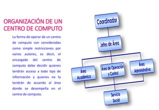 ORGANIZACIÓN DE UN
CENTRO DE COMPUTO
La forma de operar de un centro
de computo son consideradas
como simple restricciones por
varios autores, es decir, el
encargado del centro de
computo debe decidir quienes
tendrán acceso a todo tipo de
información y quienes no lo
tendrán de acuerdo al área
donde se desempeña en el
centro de computo.
 