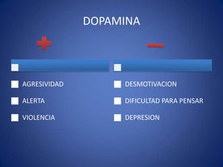 DOPAMINA

AGRESIVIDAD

DESMOTIVACION

ALERTA

DIFICULTAD PARA PENSAR

VIOLENCIA

DEPRESION

 
