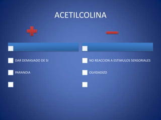 ACETILCOLINA

DAR DEMASIADO DE SI

NO REACCION A ESTIMULOS SENSORIALES

PARANOIA

OLVIDADIZO

 