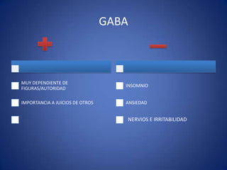 GABA

MUY DEPENDIENTE DE
FIGURAS/AUTORIDAD

INSOMNIO

IMPORTANCIA A JUICIOS DE OTROS

ANSIEDAD

NERVIOS E IRRITABILIDAD

 