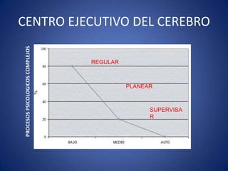 PROCESOS PSICOLOGICOS COMPLEJOS

CENTRO EJECUTIVO DEL CEREBRO
REGULAR

PLANEAR

SUPERVISA
R

 