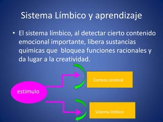 Sistema Límbico y aprendizaje
• El sistema límbico, al detectar cierto contenido
emocional importante, libera sustancias
químicas que bloquea funciones racionales y
da lugar a la creatividad.
Corteza cerebral

estimulo
Sistema límbico

 