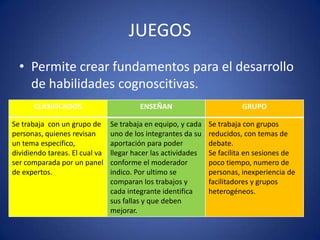 JUEGOS
• Permite crear fundamentos para el desarrollo
de habilidades cognoscitivas.
CLASIFICADOS

ENSEÑAN

Se trabaja con un grupo de
personas, quienes revisan
un tema especifico,
dividiendo tareas. El cual va
ser comparada por un panel
de expertos.

Se trabaja en equipo, y cada
uno de los integrantes da su
aportación para poder
llegar hacer las actividades
conforme el moderador
indico. Por ultimo se
comparan los trabajos y
cada integrante identifica
sus fallas y que deben
mejorar.

GRUPO
Se trabaja con grupos
reducidos, con temas de
debate.
Se facilita en sesiones de
poco tiempo, numero de
personas, inexperiencia de
facilitadores y grupos
heterogéneos.

 