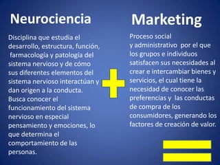 Neurociencia

Marketing

Disciplina que estudia el
desarrollo, estructura, función,
farmacología y patología del
sistema nervioso y de cómo
sus diferentes elementos del
sistema nervioso interactúan y
dan origen a la conducta.
Busca conocer el
funcionamiento del sistema
nervioso en especial
pensamiento y emociones, lo
que determina el
comportamiento de las
personas.

Proceso social
y administrativo por el que
los grupos e individuos
satisfacen sus necesidades al
crear e intercambiar bienes y
servicios, el cual tiene la
necesidad de conocer las
preferencias y las conductas
de compra de los
consumidores, generando los
factores de creación de valor.

 