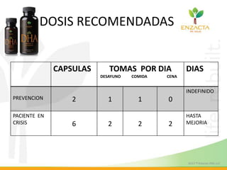 DOSIS RECOMENDADAS
CAPSULAS TOMAS POR DIA
DESAYUNO COMIDA CENA
DIAS
PREVENCION 2 1 1 0
INDEFINIDO
PACIENTE EN
CRISIS 6 2 2 2
HASTA
MEJORIA
 