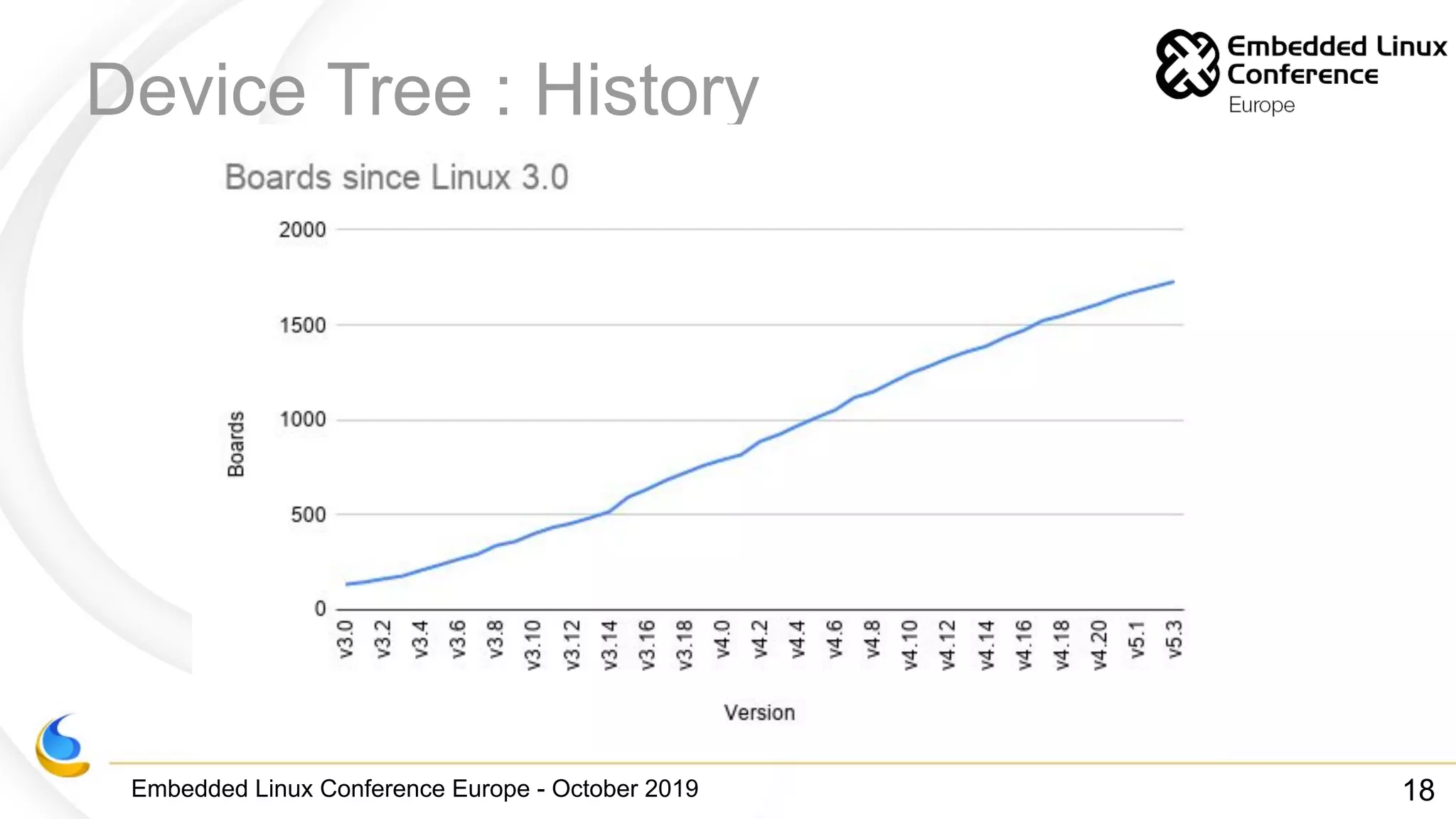 Embedded Linux Conference Europe - October 2019
Device Tree : History
18
 