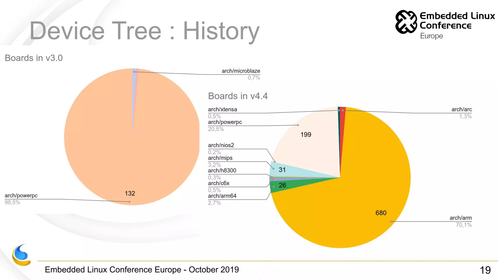 Embedded Linux Conference Europe - October 2019
Device Tree : History
19
 
