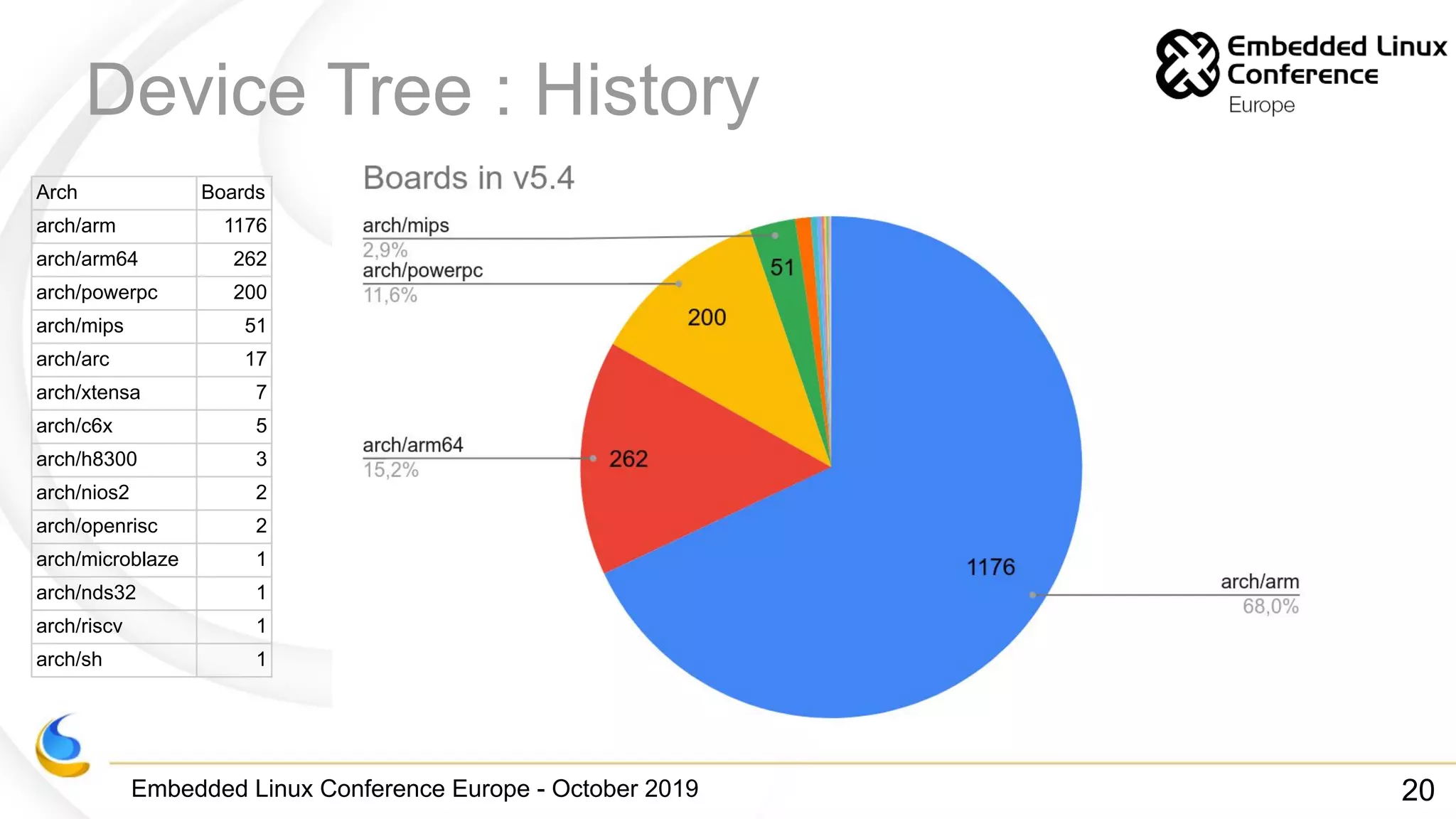 Embedded Linux Conference Europe - October 2019
Device Tree : History
Arch Boards
arch/arm 1176
arch/arm64 262
arch/powerpc 200
arch/mips 51
arch/arc 17
arch/xtensa 7
arch/c6x 5
arch/h8300 3
arch/nios2 2
arch/openrisc 2
arch/microblaze 1
arch/nds32 1
arch/riscv 1
arch/sh 1
20
 