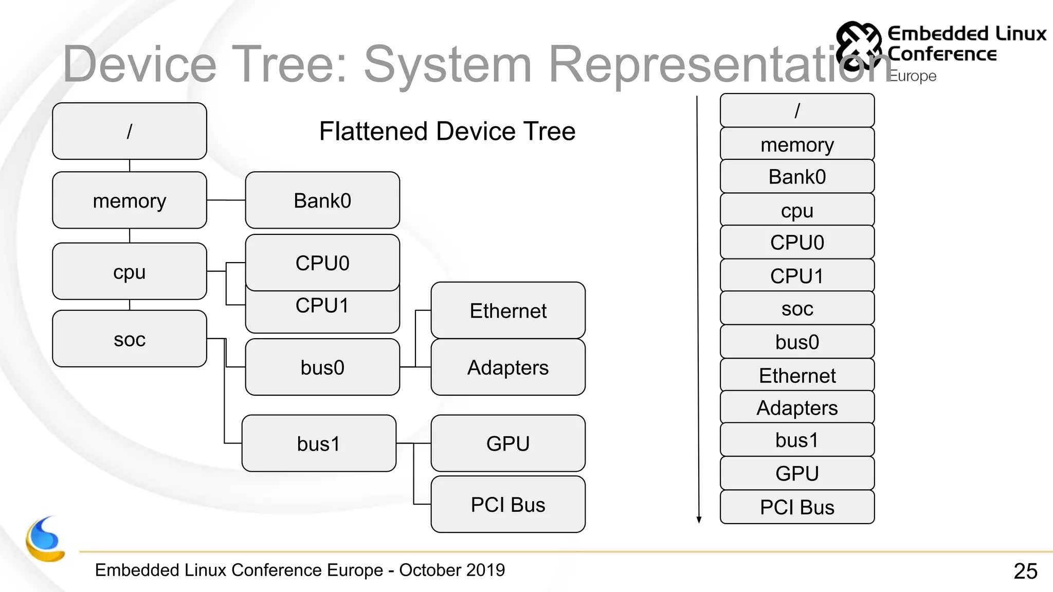 Embedded Linux Conference Europe - October 2019
Device Tree: System Representation
/
memory
cpu
soc
Bank0
CPU1
CPU0
bus1
bus0
Ethernet
GPU
Adapters
PCI Bus
/
memory
Bank0
cpu
CPU0
CPU1
soc
bus0
Ethernet
Adapters
bus1
GPU
PCI Bus
Flattened Device Tree
25
 