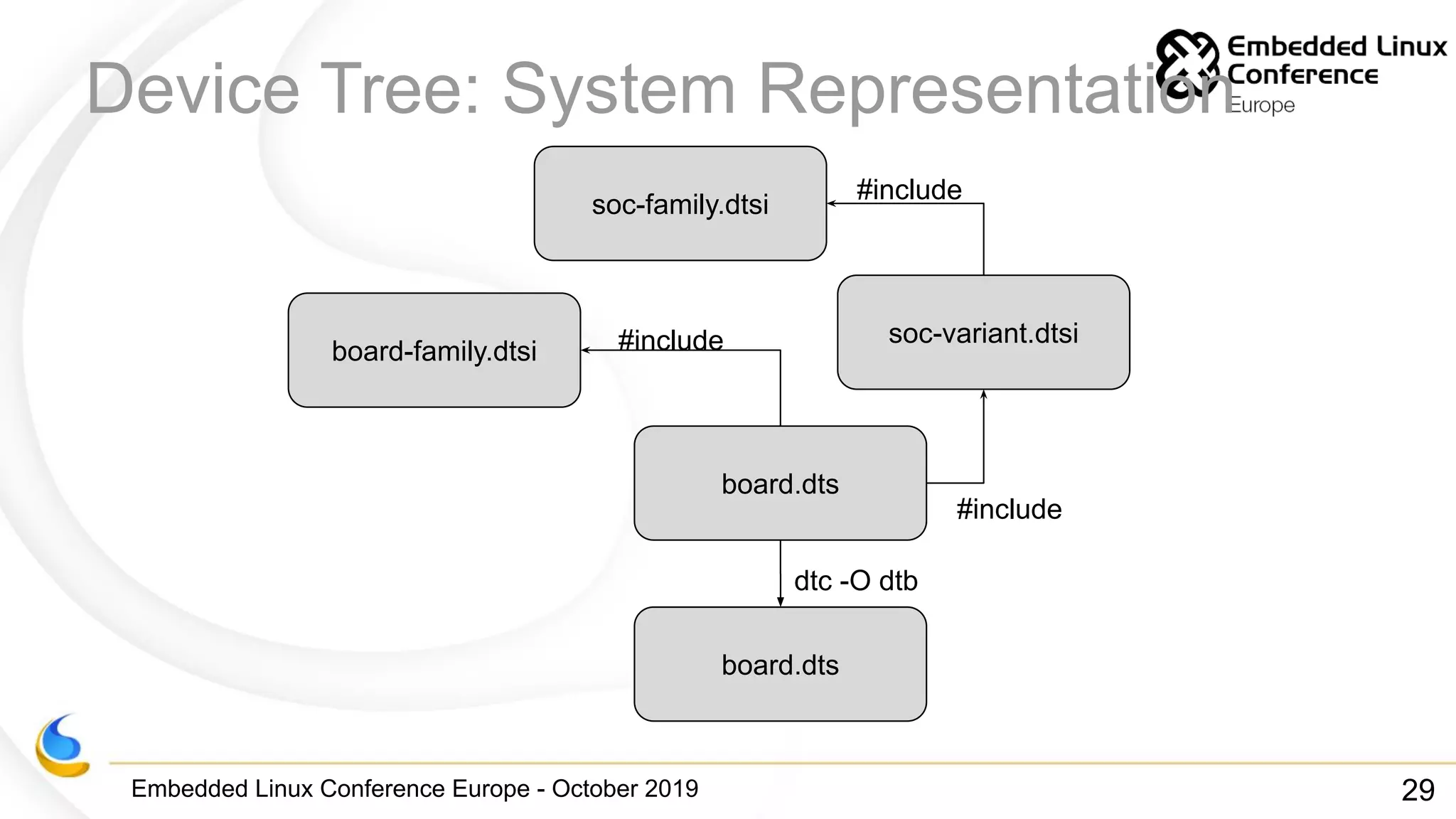 Embedded Linux Conference Europe - October 2019
Device Tree: System Representation
soc-family.dtsi
soc-variant.dtsi
board-family.dtsi
board.dts
board.dts
#include
#include
#include
dtc -O dtb
29
 