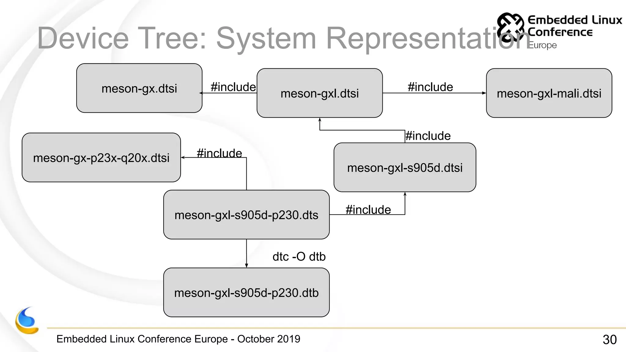 Embedded Linux Conference Europe - October 2019
Device Tree: System Representation
meson-gx.dtsi meson-gxl.dtsi
meson-gx-p23x-q20x.dtsi
meson-gxl-s905d-p230.dts
meson-gxl-s905d-p230.dtb
#include
#include
#include
dtc -O dtb
meson-gxl-s905d.dtsi
#include
meson-gxl-mali.dtsi
#include
30
 