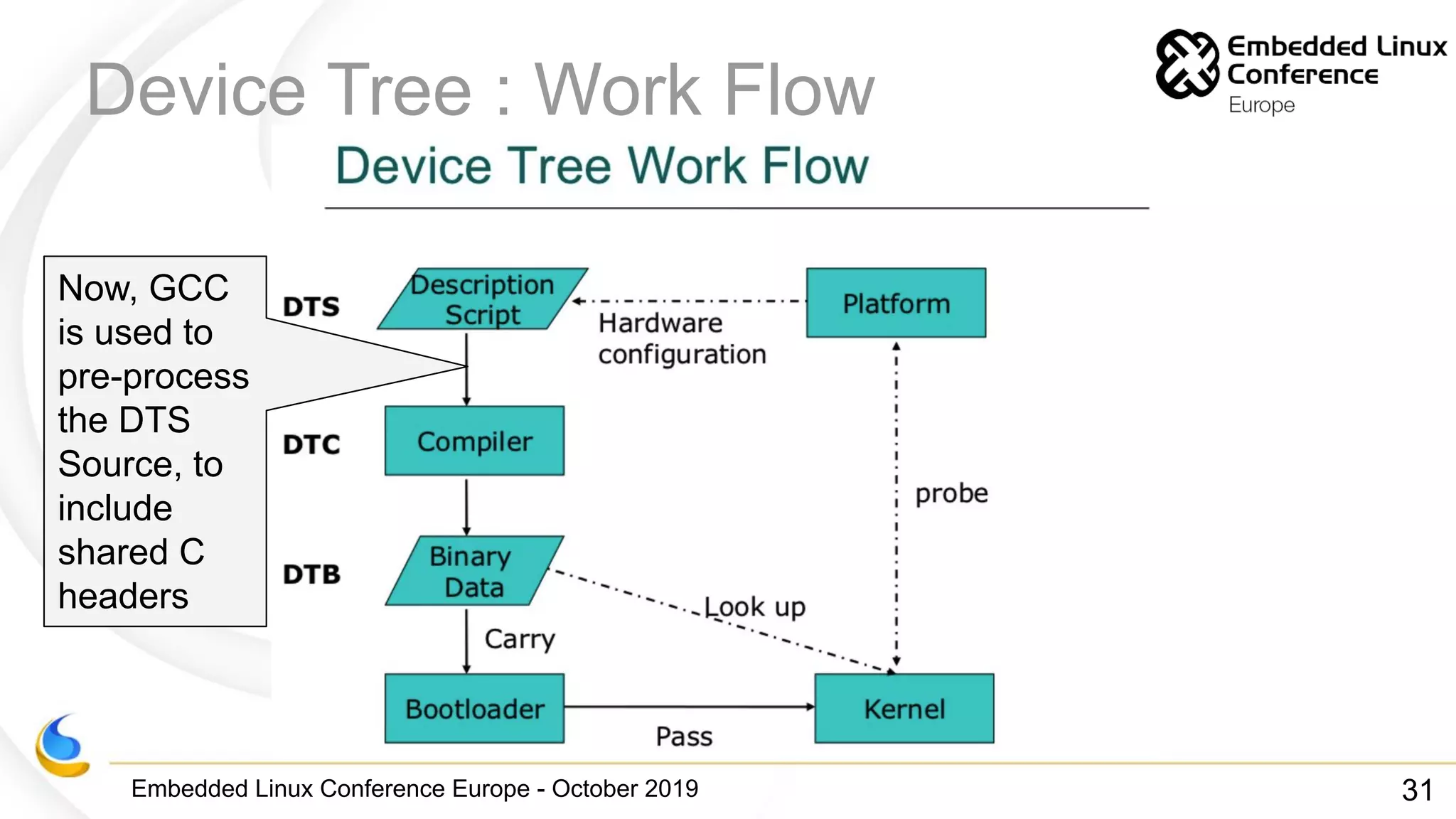 Embedded Linux Conference Europe - October 2019
Device Tree : Work Flow
Now, GCC
is used to
pre-process
the DTS
Source, to
include
shared C
headers
31
 