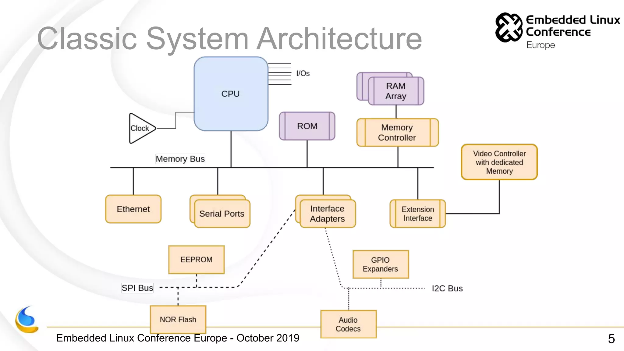 Embedded Linux Conference Europe - October 2019
Classic System Architecture
5
 