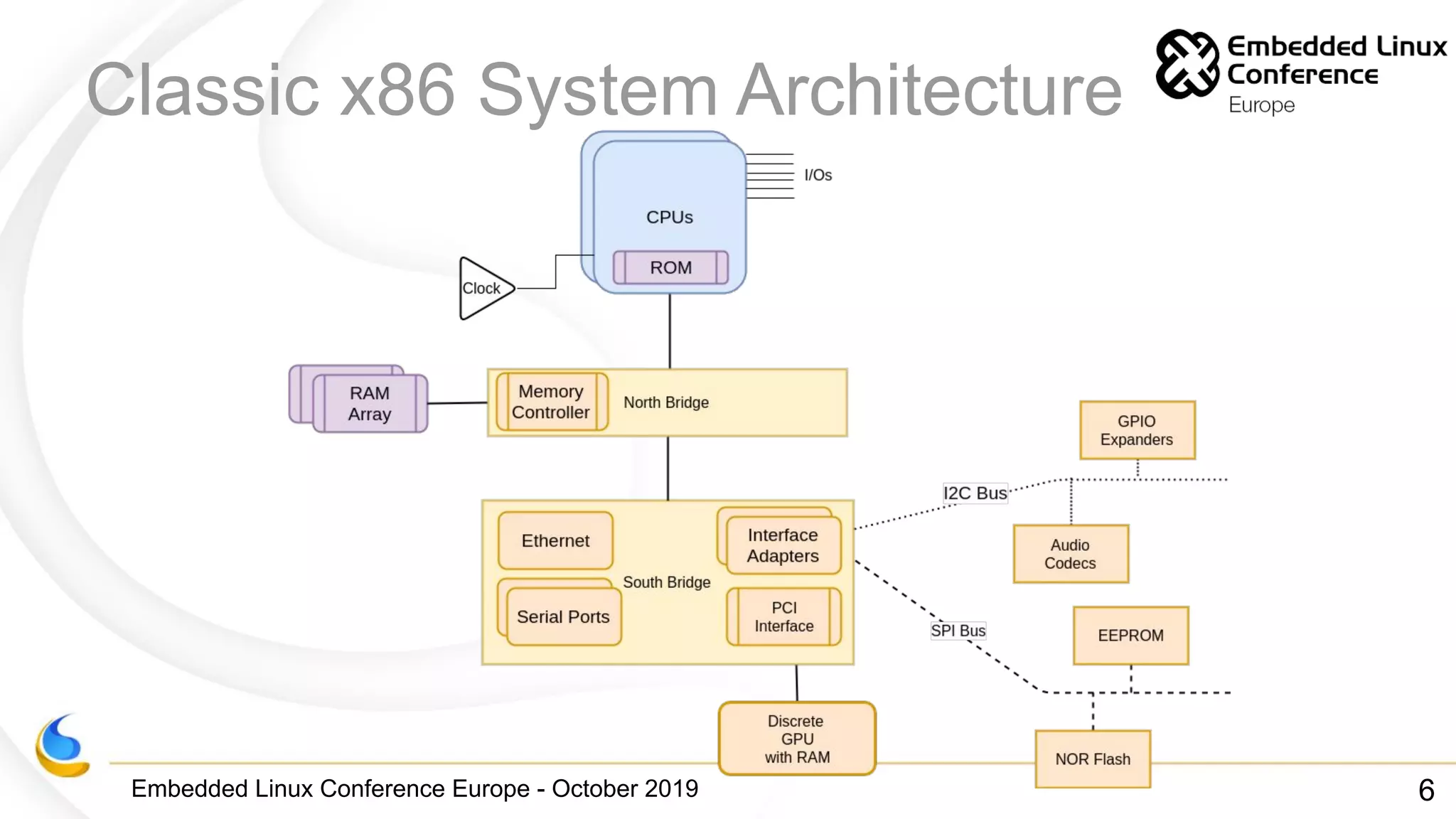 Embedded Linux Conference Europe - October 2019
Classic x86 System Architecture
6
 