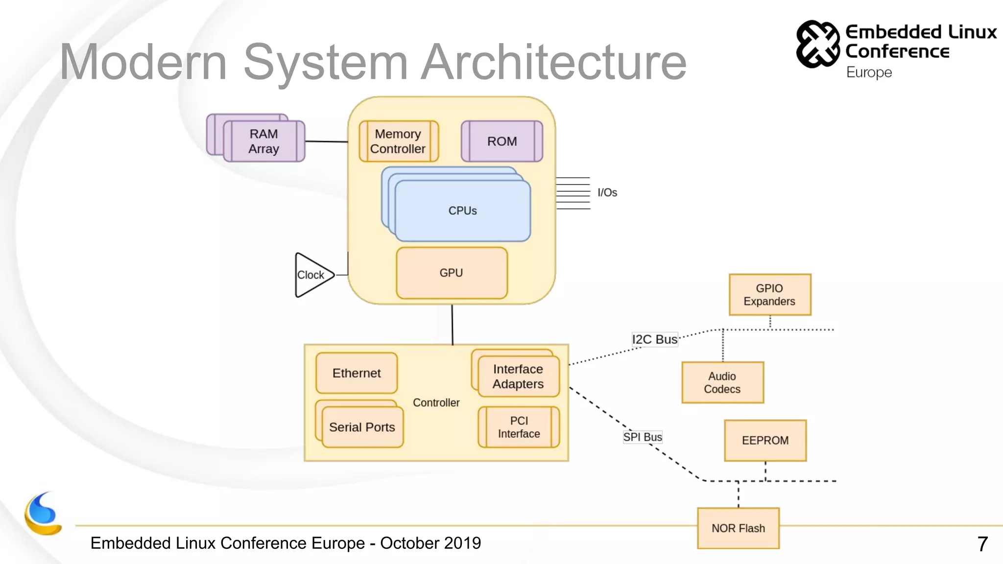 Embedded Linux Conference Europe - October 2019
Modern System Architecture
7
 