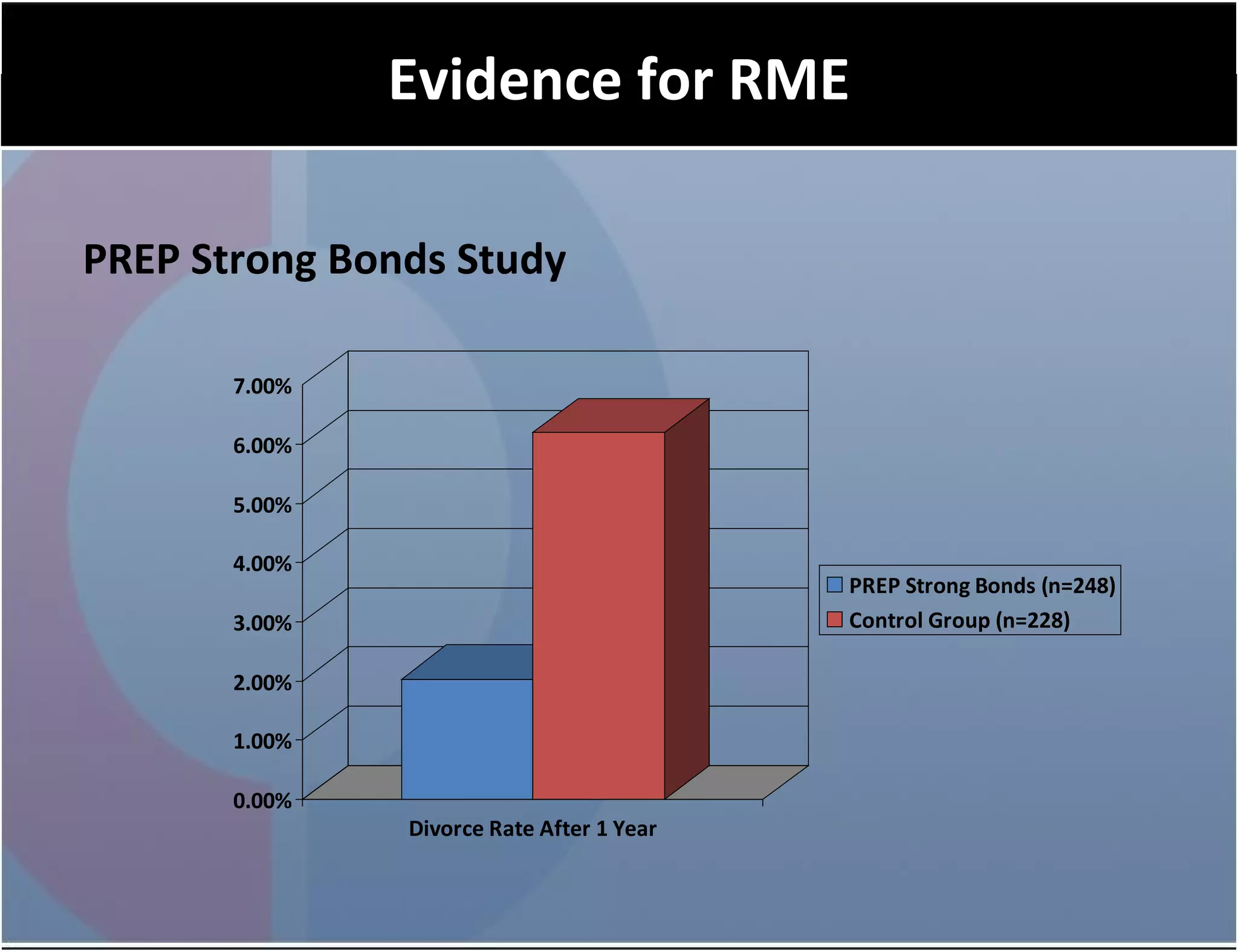 PREP Strong Bonds Study
Evidence for RME
0.00%
1.00%
2.00%
3.00%
4.00%
5.00%
6.00%
7.00%
Divorce Rate After 1 Year
PREP Strong Bonds (n=248)
Control Group (n=228)
 