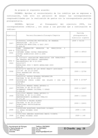 Se propone el siguiente acuerdo:
       PRIMERO. Aprobar el reconocimiento de los créditos que se expresan a
continuación, todo ello sin perjuicio de exigir las correspondientes
responsabilidades por la realización de gastos sin la correspondiente partida
presupuestaria.
       SEGUNDO.   Aplicar     al  Presupuesto  del   ejercicio  2009,  los
correspondientes créditos , con cargo a las partidas que a continuación se
indican:

                                                                           Partida
Ejercicio                Tercero/Documento/Concepto/Importe            presupuestaria
                                                                     ejercicio vigente
            P1800000J DIPUTACIÓN PROVINCIAL DE GRANADA               2009 3 46100
  2007      RESOLUCIÓN   06-11-07
            APORTACIÓN MUNICIPAL A SSCC 2007
            2.604,99
            FAMP   FEDERACIÓN   ANDALUZA  DE   MUNICIPIOS  Y
 2000 A     PROVINCIAS
            INFORME SOBRE CUOTAS PENDIENTES                            2009 4 48910
  2006
            CUOTAS EJERCICIOS 2000 A 2006
            94,89
            G 21271077 ASOCIACIÓN MUNICIPIOS CON TERRITORIO
            EN PARQUES NACIONALES (AMUPARNA)
 2002 Y     RECORDATORIO DE 9-12-2008                                  2009 4 46610
  2003      G21271077
            ANUALIDAD 2002 Y RESTO ANUALIDAD 2003
            541,22
            B18472274 GARCÍA DE LOS REYES ARQUIT ASOCIADOS
  2008      137-08 DE 16-12-2008                                       2009 1 22706
            PGOU APROBACIÓN INICIAL
            6.142,03
            44263214J ORTEGA MIRANDA ENCARNACIÓN
            FACTURA 76 DE 26-05-2008
  2008      APORTACIÓN FERIA LIBRO IES SULAYR Y CPR LOS                2009 4 22706”
            CASTAÑOS
            214,31
            24213293C MENDEZ PEREA ANTONIO E
  2007      FACTURA 29 DE 04-09-2007                                   2009 4 22607
            ALUMBRADO SEMANA CULTURAL Y OTROS
            2.656,92
            24213293C MENDEZ PEREA ANTONIO E
  2008      FACTURA 16 DE 11-11-2008                                   2009 1 21010
            MANTENIMIENTO ALUMBRADO PÚBLICO
            2.171,49
            23769555K A VALDES ALONSO
  2007      FACTURA 74 DE 04-10-2007                                   2009 1 22601
            ATENCIONES PROTOCOLARIAS
            638,20
            24088549M RODRÍGUEZ RODRÍGUEZ RICARDO
  2008      16 HORAS PUCHERO 2008                                       2009 1 140
            160 €
            73901782E SÁNCHEZ RODRÍGUEZ MARÍA VICENTA
  2008      16 HORAS PUCHERO 2008                                       2009 1 140
            160 €




  Ayuntamiento de Pórtugos        Teléfono: 958766001
  c/ Sierra Nevada, s/n
  18415 Pórtugos
                                  Fax: 958766001
                                  Correo:
                                                              El Chavillo pag. 28
  Granada                         ascportugos@gmail.com
 