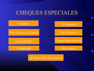 CHEQUES ESPECIALES
Cruzado
Para Abono en Cuenta
Intransferible
Certificado
De Gerencia
Giro (nuevo)
Garantizado (nuevo)
De viajero
De Pago Diferido (nuevo)
 