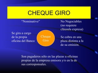 CHEQUE GIRO
Cheque
Giro
“Nominativo” No Negociables
(no requiere
cláusula expresa)
Se gira a cargo
de la propia Se cobra en una
oficina del Banco plaza distinta a la
de su emisión.
Son pagaderos sólo en las plazas u oficinas
propias de la empresa emisora y/o en la de
sus corresponsales.
 
