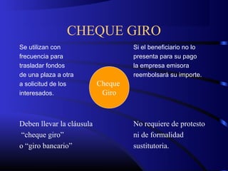 CHEQUE GIRO
Se utilizan con Si el beneficiario no lo
frecuencia para presenta para su pago
trasladar fondos la empresa emisora
de una plaza a otra reembolsará su importe.
a solicitud de los
interesados.
Deben llevar la cláusula No requiere de protesto
“cheque giro” ni de formalidad
o “giro bancario” sustitutoria.
Cheque
Giro
 