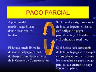 PAGO PARCIAL
A petición del Si el tenedor exige constancia
tenedor pagará hasta de la falta de pago, el Banco
donde alcancen los está obligado a pagar
fondos. parcialmente y el tenedor
está obligado a recibirlo.
El Banco queda liberado Si el Banco deja constancia
de realizar el pago parcial de la falta de pago o el cheque
de cheque presentado a través es protestado por dicha causal
de la Cámara de Compensación. No procederá su pago o pago
parcial, aun cuando no haya
vencido el plazo.
 