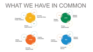 WHAT WE HAVE IN COMMON
                                        Concrete                                               Abstract
                                        Appreciate Rules                                       Idealistic
  Cooperation
  Family Traditions                                             Flexible
                                                                Inventive



                      Privacy                                                Privacy
                      Detail-oriented                                        Detail-oriented




                                         Creative                                               Abstract
                                         Enthusiastic                                           Idealistic
   Variety                                                 Creative
   Easily Bored                                            Enthusiastic




                                                                            Community
                        Concrete
                                                                            Service
                        Respect Rules
 