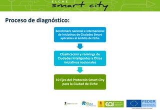 Proceso de diagnóstico:
Benchmark nacional e internacional
de Iniciativas de Ciudades Smart
aplicables al ámbito de Elche
...