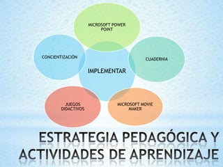 MICROSOFT POWER
                          POINT




CONCIENTIZACIÓN                            CUADERNIA

                     IMPLEMENTAR




          JUEGOS                MICROSOFT MOVIE
        DIDACTIVOS                   MAKER
 
