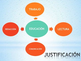 TRABAJO




REDACCIÓN   EDUCACIÓN      LECTURA




            COMUNICACIÓN
 