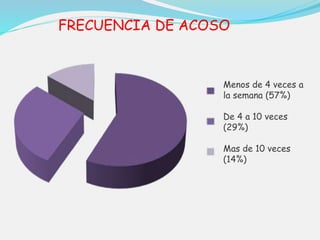 FRECUENCIA DE ACOSO 
Menos de 4 veces a 
la semana (57%) 
De 4 a 10 veces 
(29%) 
Mas de 10 veces 
(14%) 
 