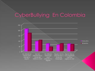 CyberBullying  En Colombia