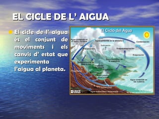 EL CICLE DE L’ AIGUAEL CICLE DE L’ AIGUA
• El cicle de l’ aiguaEl cicle de l’ aigua
és el conjunt deés el conjunt de
moviments i elsmoviments i els
canvis d’ estat quecanvis d’ estat que
experimentaexperimenta
l’aigua al planeta.l’aigua al planeta.
 