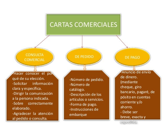 El ciclo basico de la correspondencia comercial