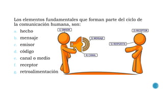 Los elementos fundamentales que forman parte del ciclo de
la comunicación humana, son:
a. hecho
b. mensaje
c. emisor
d. código
e. canal o medio
f. receptor
g. retroalimentación
 