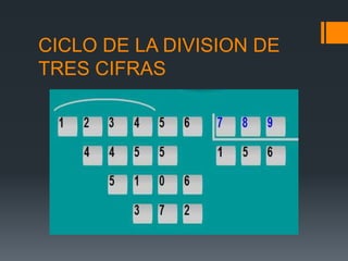 CICLO DE LA DIVISION DE
TRES CIFRAS
 