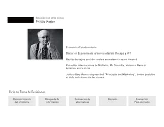 Relación con otros ciclos
Phillip Kotler
Ciclo de Toma de Decisiones
Reconocimiento
del problema
Búsqueda de
información
Evaluación de
alternativas
Decisión Evaluación
Post-decisión
Economísta Estadounidente
Doctor en Economía de la Universidad de Chicago y MIT
Realizó trabajos post-doctorales en matemáticas en Harvard
Consultor internaciones de Michelin, Mc Donald’s, Motorola, Bank of
America, entre otros
Junto a Gary Armstrong escribió “Principios del Marketing”, donde postulan
el ciclo de la toma de decisiones.
 