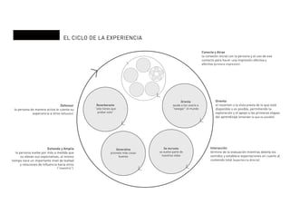 EL CICLO DE LA EXPERIENCIA
Reverberante
“sólo tienes que
probar esto”
Generativa
promete más cosas
buenas
Se incrusta
se vuelve parte de
nuestras vidas
Orienta
ayuda a los usario a
“navegar” el mundo
Conecta y Atrae
la conexión inicial con la persona y el uso de ese
contacto para hacer una impresión efectiva y
afectiva (primera impresión).
Orienta
el resúmen o la vista previa de lo que está
disponible o es posible, permitiendo la
exploración y el apoyo a las primeras etapas
del aprendizaje (entender lo que es posible).
Interacción
término de la evaluación mientras deleita los
sentidos y establece expectaciones en cuanto al
contenido total (experiencia directa).
Extiende y Amplía
la persona vuelve por más a medida que
su elevan sus expectativas, al mismo
tiempo nace un importante nivel de lealtad
y relaciones de influencia hacia otros
(“maestría”).
Defensor
la persona de manera activa le cuenta su
experiencia a otros (difusión).
 