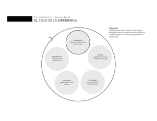 Ejemplificación 1 - Servicio Apple
EL CICLO DE LA EXPERIENCIA
Convincente
captura la atención de
los usuarios
Reverberante
“sólo tienes que
probar esto”
Generativa
promete más cosas
buenas
Se incrusta
se vuelve parte de
nuestras vidas
Orienta
ayuda a los usario a
“navegar” el mundo
Publicidad
Publicidad de iPods, carteles, Una silueta
dibujada sobre un fondo colorido en donde los
audífonos blancos resaltan y se pueden ver
desde lejos.
 