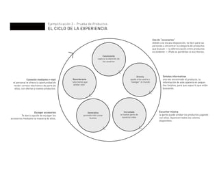 Señales informativas
una vez encontrado el producto, la
información de este aparece en peque-
ñas tarjetas, para que sepas lo que estás
buscando.
Ejemplificación 3 - Prueba de Productos
EL CICLO DE LA EXPERIENCIA
Convincente
captura la atención de
los usuarios
Reverberante
“sólo tienes que
probar esto”
Generativa
promete más cosas
buenas
Incrustado
se vuelve parte de
nuestras vidas
Orienta
ayuda a los usario a
“navegar” el mundo
Uso de “escenarios”
debido a la escasa disposición, es fácil para las
personas a encontrar la categoría de productos
que buscan — la diferenciación entre productos
es evidente — iPods vs portátiles vs escritorios.
Escuchar música
la gente puede probar los productos jugando
con ellos. Aparecen todos los colores
disponibles.
Escoger accesorios
Te dan la opción de escoger los
accesorios mediante la muestra de ellos.
Conexión mediante e-mail
el personal te ofrece la oportunidad de
recibir correos electrónico de parte de
ellos, con ofertas y nuevos productos.
 